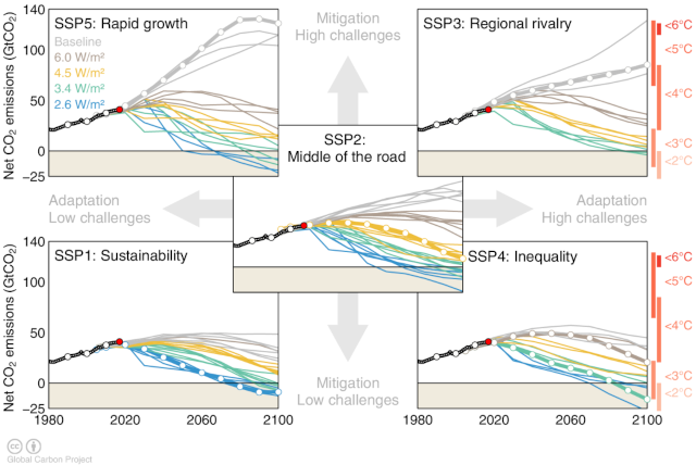 IPCC Shared Socioeconomic Pathways via Carbon Brief